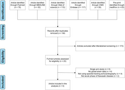 Global Myocardial Strain in Multisystem Inflammatory Syndrome in Children, Kawasaki Disease, and Healthy Children: A Network Meta-Analysis